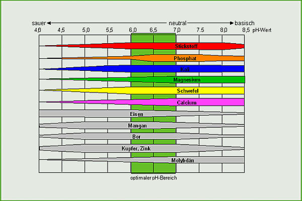 Effekte der Kalkung auf den Boden