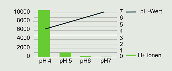 Maßstab für den Grad der Versauerung