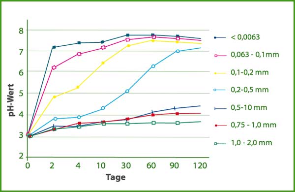 PH Wertmessung nach GÜNTHER zitiert bei Meyer 1989