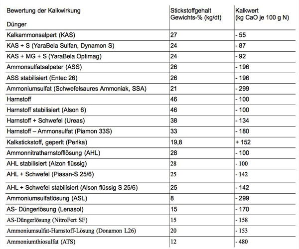 Effekte der Kalkung auf den Boden