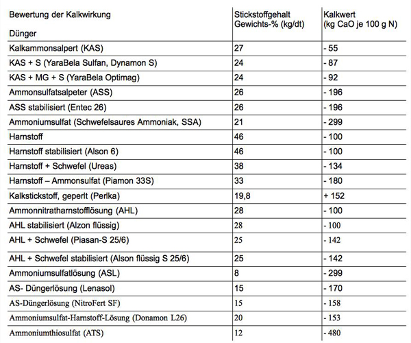 Effekte der Kalkung auf den Boden